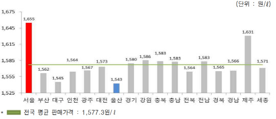 2월 셋째 주 지역별 국내 판매 가격 현황. 오피넷 제공.